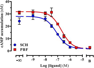 PBF509, an Adenosine A2A Receptor Antagonist With Efficacy in Rodent Models of Movement Disorders